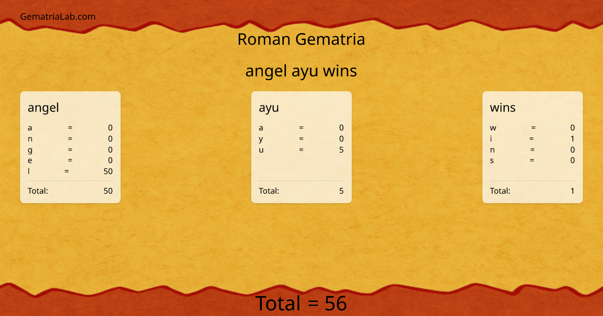angel ayu wins in roman Gematria